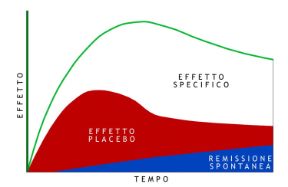 Fattori che incidono sull'effetto dei trattamenti medici e psicologici. Medicina alternativa. Sugli effetti di ogni trattamento medico o psicologico agiscono almeno tre componenti distinte: la remissione spontanea, l’effetto placebo, l’effetto specifico del trattamento. Le medicine alternative si basano proprio sull’attivazione di un’energia personale che rende possibile la guarigione.