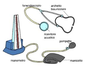 Misuratori della pressione. Misurazione della pressione arteriosa. I tradizionali misuratori di pressione si compongono di un fonendoscopio e di uno sfigmomanometro, costituito da un manicotto di tela, contenente una camera d'aria gonfiabile, collegato a un manometro a colonnina di mercurio o a un manometro a capsula aneroide. Misuratori della pressione. Misurazione della pressione arteriosa. I tradizionali misuratori di pressione si compongono di un fonendoscopio e di uno sfigmomanometro, costituito da un manicotto di tela, contenente una camera d'aria gonfiabile, collegato a un manometro a colonnina di mercurio o a un manometro a capsula aneroide.