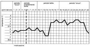 Rilevazione della temperatura basale. Rilevazione della temperatura basale. La misurazione della temperatura basale, perché possa essere usata a scopo contraccettivo, va eseguita tutte le mattine, prima di alzarsi dal letto, utilizzando un termometro da inserire in vagina. Rilevazione della temperatura basale. Rilevazione della temperatura basale. La misurazione della temperatura basale, perché possa essere usata a scopo contraccettivo, va eseguita tutte le mattine, prima di alzarsi dal letto, utilizzando un termometro da inserire in vagina.