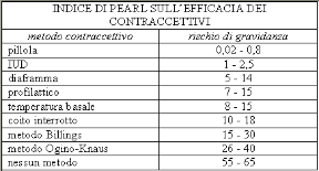 Indice di efficacia dei contraccettivi. Contraccettivi. L'indice di Pearl stabilisce l'efficacia statistica dei principali tipi di contraccettivi stabilendo per ognuno il rischio di gravidanza. Indice di efficacia dei contraccettivi. Contraccettivi. L'indice di Pearl stabilisce l'efficacia statistica dei principali tipi di contraccettivi stabilendo per ognuno il rischio di gravidanza.