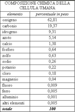 Composizione della cellula umana. Biologia. La cellula umana è composta da diversi elementi chimici quali l'ossigeno, il carbonio, l'idrogeno e l'azoto. Composizione della cellula umana. Biologia. La cellula umana è composta da diversi elementi chimici quali l'ossigeno, il carbonio, l'idrogeno e l'azoto.