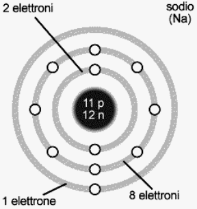 Figura 1.1 La distribuzione degli elettroni nei vari strati o livelli di energia (p=protoni; n=neutroni). Nell'esempio è rappresentato l'atomo di sodio (Na). Figura 1.1 La distribuzione degli elettroni nei vari strati o livelli di energia (p=protoni; n=neutroni). Nell'esempio è rappresentato l'atomo di sodio (Na).