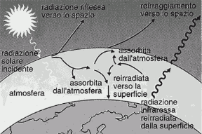 Figura 27.4 L'effetto serra. Figura 27.4 L'effetto serra.