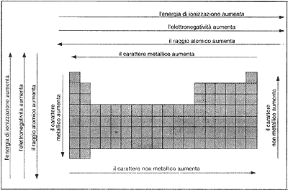 Figura 4.4 ANDAMENTO DI ALCUNE PROPRIETÀ PERIODICHE Figura 4.4 ANDAMENTO DI ALCUNE PROPRIETÀ PERIODICHE