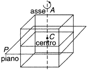 Figura 10.1 GLI ELEMENTI DI SIMMETRIA DI UN CRISTALLO Figura 10.1 GLI ELEMENTI DI SIMMETRIA DI UN CRISTALLO
