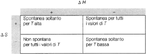Figura 13.1 Effetti del segno di Δ H e Δ S sulla spontaneità di una trasformazione. Figura 13.1 Effetti del segno di Δ H e Δ S sulla spontaneità di una trasformazione.