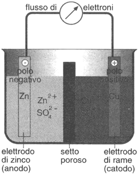 Figura 15.1 Schema di pila Daniell nella versione con setto poroso anziché ponte salino (si veda il testo). In essa la corrente è generata da un flusso di elettroni trasferiti dall'elettrodo di Zn all'elettrodo di Cu. Figura 15.1 Schema di pila Daniell nella versione con setto poroso anziché ponte salino (si veda il testo). In essa la corrente è generata da un flusso di elettroni trasferiti dall'elettrodo di Zn all'elettrodo di Cu.