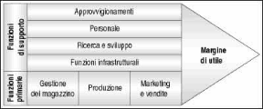 Figura 13.2 La catena del valore. Figura 13.2 La catena del valore.