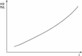 Figura 15.2 Offerta di lavoro