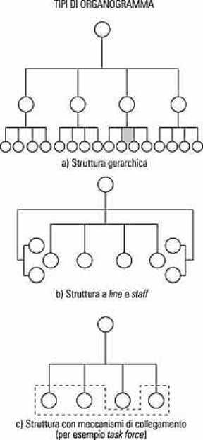 Grafico 19.1 a) Struttura gerarchica; b) Struttura a line e staff; c) Struttura con meccanismi di collegamento Grafico 19.1 a) Struttura gerarchica; b) Struttura a line e staff; c) Struttura con meccanismi di collegamento