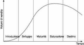 Figura 14.2 Ciclo di vita del prodotto Figura 14.2 Ciclo di vita del prodotto