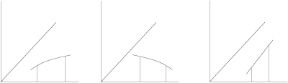 Figura 3.2 Le curve di Engel mettono in relazione la quantità consumata di un bene e il reddito del consumatore. Figura 3.2 Le curve di Engel mettono in relazione la quantità consumata di un bene e il reddito del consumatore.