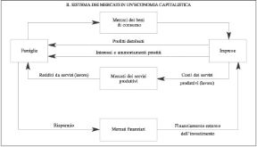 Figura 8.1 I rapporti tra le famiglie e le imprese. Le frecce vanno interpretate come flussi di denaro. Figura 8.1 I rapporti tra le famiglie e le imprese. Le frecce vanno interpretate come flussi di denaro.