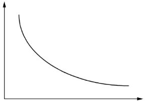 Figura 9.1 Un tipico isoquanto convesso. In queso caso il saggio marginale di sostituzione tecnico è decrescente. Figura 9.1 Un tipico isoquanto convesso. In queso caso il saggio marginale di sostituzione tecnico è decrescente.