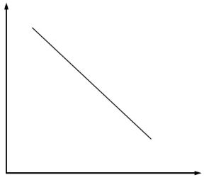 Figura 9.2 Isoquanto lineare. Figura 9.2 Isoquanto lineare.