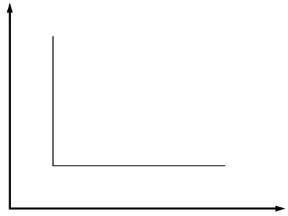 Figura 9.3 Isoquanto ad angolo retto. Figura 9.3 Isoquanto ad angolo retto.