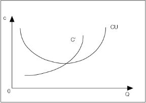 Figura 9.6 La curva del costo marginale (C¹) interseca quella del costo medio (CU) nel suo punto di minimo. Sull¹asse orizzontale sono rappresentate le quantità prodotte. Figura 9.6 La curva del costo marginale (C¹) interseca quella del costo medio (CU) nel suo punto di minimo. Sull¹asse orizzontale sono rappresentate le quantità prodotte.