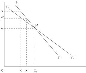 Figura 12.1b Se B offre OY, A reagirà offrendo OX, ma di fronte a questa offerta B offrirà OY' e così via fino al punto P in cui le due curve di reazione si incontrano. Figura 12.1b Se B offre OY, A reagirà offrendo OX, ma di fronte a questa offerta B offrirà OY' e così via fino al punto P in cui le due curve di reazione si incontrano.