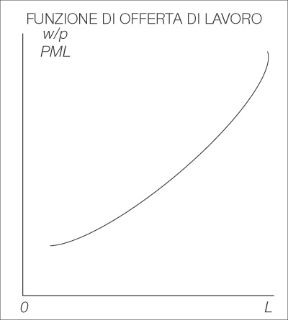 Figura 13.2 Curva di offerta di lavoro: un aumento del salario reale induce i lavoratori a sostituire lavoro a tempo libero. Figura 13.2 Curva di offerta di lavoro: un aumento del salario reale induce i lavoratori a sostituire lavoro a tempo libero.