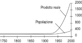 Figura 15.1 Prodotto lordo mondiale e popolazione dal 1750 al 2000 (1900=100).Fonte: Bradford J. DeLong, Figura 15.1 Prodotto lordo mondiale e popolazione dal 1750 al 2000 (1900=100).Fonte: Bradford J. DeLong,