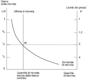 Figura 18.1 L'offerta di moneta è fissata dalla banca centrale (curva verticale); la domanda cresce al diminuire del valore della moneta (curva inclinata a destra). Nel punto M la domanda eguaglia l'offerta, determinando simultaneamente il valore della moneta e il livello dei prezzi. Figura 18.1 L'offerta di moneta è fissata dalla banca centrale (curva verticale); la domanda cresce al diminuire del valore della moneta (curva inclinata a destra). Nel punto M la domanda eguaglia l'offerta, determinando simultaneamente il valore della moneta e il livello dei prezzi.