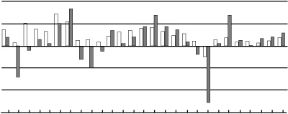 Figura 20.1 Gli investimenti sono una variabile economica molto volatile. Il grafico confronta investimenti e consumi in Italia tra il 1974 e il 2000. Figura 20.1 Gli investimenti sono una variabile economica molto volatile. Il grafico confronta investimenti e consumi in Italia tra il 1974 e il 2000.
