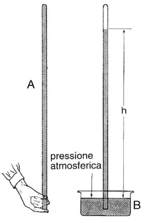 Figura 10.3 Il barometro di Torricelli: un tubo chiuso a un'estremità viene riempito di mercurio e, tenuto tappato all'altra estremità, viene inserito in una vaschetta anch'essa contenente mercurio. La colonnina di mercurio scende fino a che la pressione del fluido non raggiunge l'equilibrio con la pressione atmosferica. Figura 10.3 Il barometro di Torricelli: un tubo chiuso a un'estremità viene riempito di mercurio e, tenuto tappato all'altra estremità, viene inserito in una vaschetta anch'essa contenente mercurio. La colonnina di mercurio scende fino a che la pressione del fluido non raggiunge l'equilibrio con la pressione atmosferica.