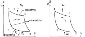 Figura 14.3 Rappresentazione schematica del ciclo di Carnot nel piano p,V: il significato delle curve è descritto nella figura A. In B il ciclo percorso in senso antiorario, detto ciclo frigorifero.Il rendimento nel ciclo di Carnot Figura 14.3 Rappresentazione schematica del ciclo di Carnot nel piano p,V: il significato delle curve è descritto nella figura A. In B il ciclo percorso in senso antiorario, detto ciclo frigorifero.Il rendimento nel ciclo di Carnot