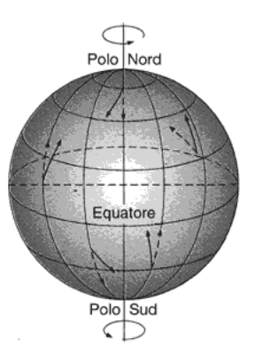 Figura 5.4 La traiettoria di un corpo che si muove sulla superficie terrestre, per effetto della forza di Coriolis, appare spostata verso destra nell'emisfero boreale e verso sinistra in quello australe. Figura 5.4 La traiettoria di un corpo che si muove sulla superficie terrestre, per effetto della forza di Coriolis, appare spostata verso destra nell'emisfero boreale e verso sinistra in quello australe.