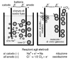 Figura 17.4 Schema del processo di elettrolisi del cloruro di sodio, NaCl. Stabilita una differenza di potenziale tra catodo e anodo, al catodo migrano i cationi Na+, mentre all'anodo gli anioni Cl. Al catodo si verifica un processo di riduzione e all'anodo un processo di ossidazione, tali per cui al catodo si deposita sodio metallico e all'anodo cloro gassoso. Figura 17.4 Schema del processo di elettrolisi del cloruro di sodio, NaCl. Stabilita una differenza di potenziale tra catodo e anodo, al catodo migrano i cationi Na+, mentre all'anodo gli anioni Cl. Al catodo si verifica un processo di riduzione e all'anodo un processo di ossidazione, tali per cui al catodo si deposita sodio metallico e all'anodo cloro gassoso.