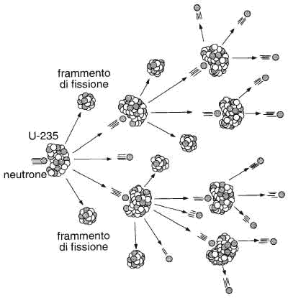 Figura 25.2 Rappresentazione schematica della fissione nucleare: un neutrone colpisce il nucleo dell'uranio-235, che si scinde emettendo tre neutroni, i quali a loro volta colpiscono altri nuclei e innescano una reazione a catena. La reazione a catena Figura 25.2 Rappresentazione schematica della fissione nucleare: un neutrone colpisce il nucleo dell'uranio-235, che si scinde emettendo tre neutroni, i quali a loro volta colpiscono altri nuclei e innescano una reazione a catena. La reazione a catena
