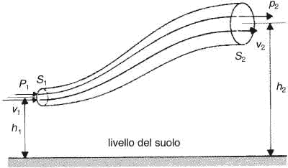 Figura 10.2 Rappresentazione schematica dell'equazione di Bernoulli. Figura 10.2 Rappresentazione schematica dell'equazione di Bernoulli.