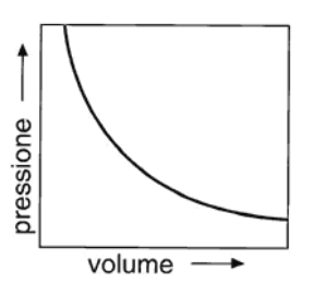 Figura 13.1a Rappresentazione grafica indicativa delle leggi dei gas perfetti: (A) legge isoterma di Boyle; (B) legge isobara di Charles; (C) legge isocora di Gay-Lussac. Figura 13.1a Rappresentazione grafica indicativa delle leggi dei gas perfetti: (A) legge isoterma di Boyle; (B) legge isobara di Charles; (C) legge isocora di Gay-Lussac.
