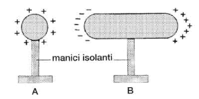 Figura 15.2 L'induzione elettrostatica: A è il corpo induttore e B il corpo indotto: gli elettroni liberi presenti sulla superficie del corpo indotto tendono a concentrarsi nella zona più prossima al corpo induttore, carico positivamente. Figura 15.2 L'induzione elettrostatica: A è il corpo induttore e B il corpo indotto: gli elettroni liberi presenti sulla superficie del corpo indotto tendono a concentrarsi nella zona più prossima al corpo induttore, carico positivamente.