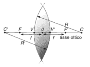 Figura 23.7 Gli elementi di una lente sono il centro ottico O, i centri C e C' delle sfere che formano le lenti, i raggi di curvatura R e R', i vertici V e V' in cui l'asse ottico incontra le superfici della lente, i fuochi F e F' e le distanze focali f e f'. Figura 23.7 Gli elementi di una lente sono il centro ottico O, i centri C e C' delle sfere che formano le lenti, i raggi di curvatura R e R', i vertici V e V' in cui l'asse ottico incontra le superfici della lente, i fuochi F e F' e le distanze focali f e f'.