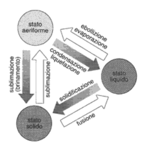 Figura 12.2 Schema dei passaggi di stato: in grigio le trasformazioni che avvengono con assorbimento di calore