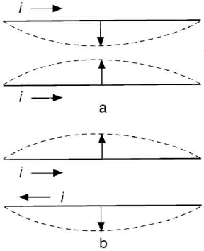 Figura 18.4 Due fili percorsi da corrente esercitano l'uno sull'altro una forza attrattiva (a) se la corrente nei due fili fluisce nello stesso verso, repulsiva (b) se fluisce in versi opposti. Figura 18.4 Due fili percorsi da corrente esercitano l'uno sull'altro una forza attrattiva (a) se la corrente nei due fili fluisce nello stesso verso, repulsiva (b) se fluisce in versi opposti.