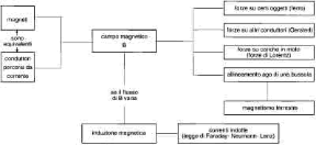 Figura 19.3 Schema dei fenomeni connessi al magnetismo. Figura 19.3 Schema dei fenomeni connessi al magnetismo.