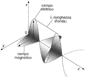 Figura 22.1 Un'onda elettromagnetica come forma di propagazione di un campo elettrico e di un campo magnetico associati tra loro. Figura 22.1 Un'onda elettromagnetica come forma di propagazione di un campo elettrico e di un campo magnetico associati tra loro.