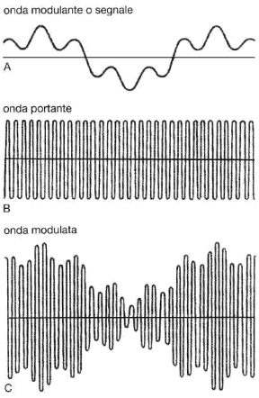 Figura 22.4 Modulazione di ampiezza e modulazione di frequenza. Nella modulazione di ampiezza l'onda viene ottenuta modulando l'ampiezza dell'onda portante con quella del segnale da trasmettere. Nella modulazione di frequenza l'onda modulata è ottenuta modificando la frequenza dell'onda portante in modo proporzionale all'ampiezza dell'onda modulante. Figura 22.4 Modulazione di ampiezza e modulazione di frequenza. Nella modulazione di ampiezza l'onda viene ottenuta modulando l'ampiezza dell'onda portante con quella del segnale da trasmettere. Nella modulazione di frequenza l'onda modulata è ottenuta modificando la frequenza dell'onda portante in modo proporzionale all'ampiezza dell'onda modulante.