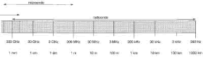 Figura 22.2 Lo spettro elettromagnetico con le frequenze e le lunghezze d'onda relative a ciascun tipo di radiazione. Figura 22.2 Lo spettro elettromagnetico con le frequenze e le lunghezze d'onda relative a ciascun tipo di radiazione.