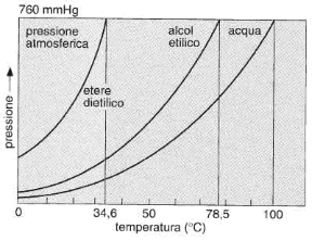 Figura 12.1 Variazione della tensione di vapore di tre liquidi in funzione della temperatura. Le temperature corrispondenti alle linee verticali sono quelle di ebollizione delle tre sostanze. Figura 12.1 Variazione della tensione di vapore di tre liquidi in funzione della temperatura. Le temperature corrispondenti alle linee verticali sono quelle di ebollizione delle tre sostanze.
