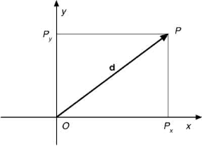 Figura 3.1 La posizione del punto P in uno spazio piano cartesiano può essere rappresentata dal vettore distanza d, congiungente P con l'origine O e avente per componenti le coordinate di P (Px e Py). Figura 3.1 La posizione del punto P in uno spazio piano cartesiano può essere rappresentata dal vettore distanza d, congiungente P con l'origine O e avente per componenti le coordinate di P (Px e Py).