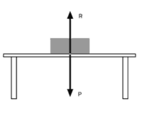 Figura 5.1 A: il principio di azione e reazione giustifica questa situazione di equilibrio in termini di un esatto bilanciarsi tra la forza peso P dell'oggetto e la reazione R uguale e contraria del tavolo P = R. Figura 5.1 A: il principio di azione e reazione giustifica questa situazione di equilibrio in termini di un esatto bilanciarsi tra la forza peso P dell'oggetto e la reazione R uguale e contraria del tavolo P = R.
