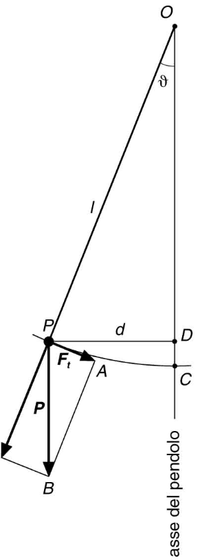 Figura 5.3 Nel caso di piccole oscillazioni, il comportamento di un pendolo semplice è riconducibile alla presenza di una forza di tipo elastico. Figura 5.3 Nel caso di piccole oscillazioni, il comportamento di un pendolo semplice è riconducibile alla presenza di una forza di tipo elastico.