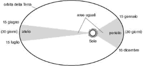 Figura 6.1 Rappresentazione grafica della seconda legge di Keplero: le aree spazzate dal raggio vettore (che congiunge il Sole alla Terra) hanno la stessa superficie e i tratti di orbita corrispondenti sono percorsi dal pianeta nello stesso tempo. Figura 6.1 Rappresentazione grafica della seconda legge di Keplero: le aree spazzate dal raggio vettore (che congiunge il Sole alla Terra) hanno la stessa superficie e i tratti di orbita corrispondenti sono percorsi dal pianeta nello stesso tempo.