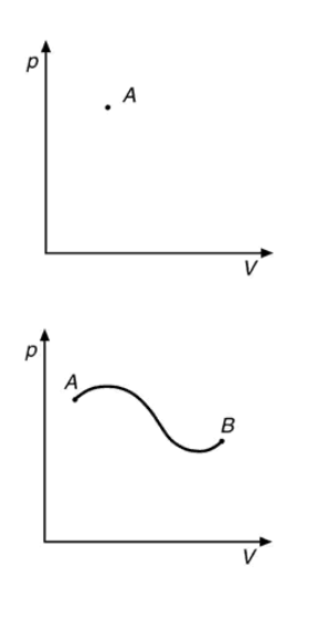 Figura 14.1 Rappresentazione grafica di una trasformazione termodinamica nel piano p,V. In A lo stato di equilibrio di un sistema termodinamico, in B una trasformazione da uno stato iniziale A a uno stato finale B. Figura 14.1 Rappresentazione grafica di una trasformazione termodinamica nel piano p,V. In A lo stato di equilibrio di un sistema termodinamico, in B una trasformazione da uno stato iniziale A a uno stato finale B.