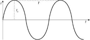 Figura 19.2 Grafico che mostra la variazione della corrente alternata al ruotare della spira di un alternatore. La curva si chiama sinusoide. I0 rappresenta l'ampiezza della corrente alternata e T il periodo. Figura 19.2 Grafico che mostra la variazione della corrente alternata al ruotare della spira di un alternatore. La curva si chiama sinusoide. I0 rappresenta l'ampiezza della corrente alternata e T il periodo.