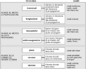 Figura 20.1 Classificazione delle onde. Figura 20.1 Classificazione delle onde.