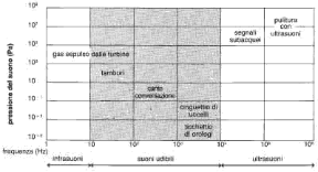 Figura 21.2 Spettro sonoro: l'area in grigio indica i limiti entro i quali i suoni sono udibili. Figura 21.2 Spettro sonoro: l'area in grigio indica i limiti entro i quali i suoni sono udibili.